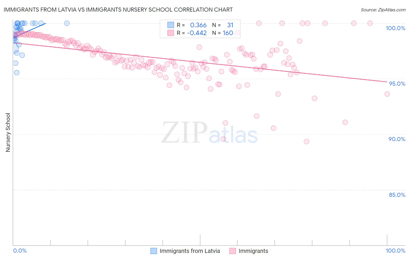 Immigrants from Latvia vs Immigrants Nursery School
