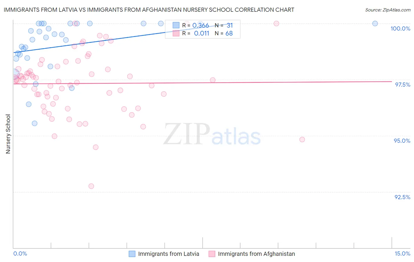 Immigrants from Latvia vs Immigrants from Afghanistan Nursery School