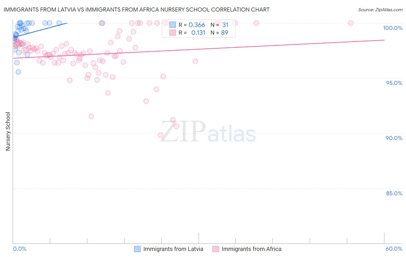 Immigrants from Latvia vs Immigrants from Africa Nursery School