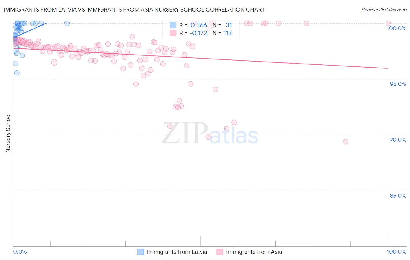 Immigrants from Latvia vs Immigrants from Asia Nursery School
