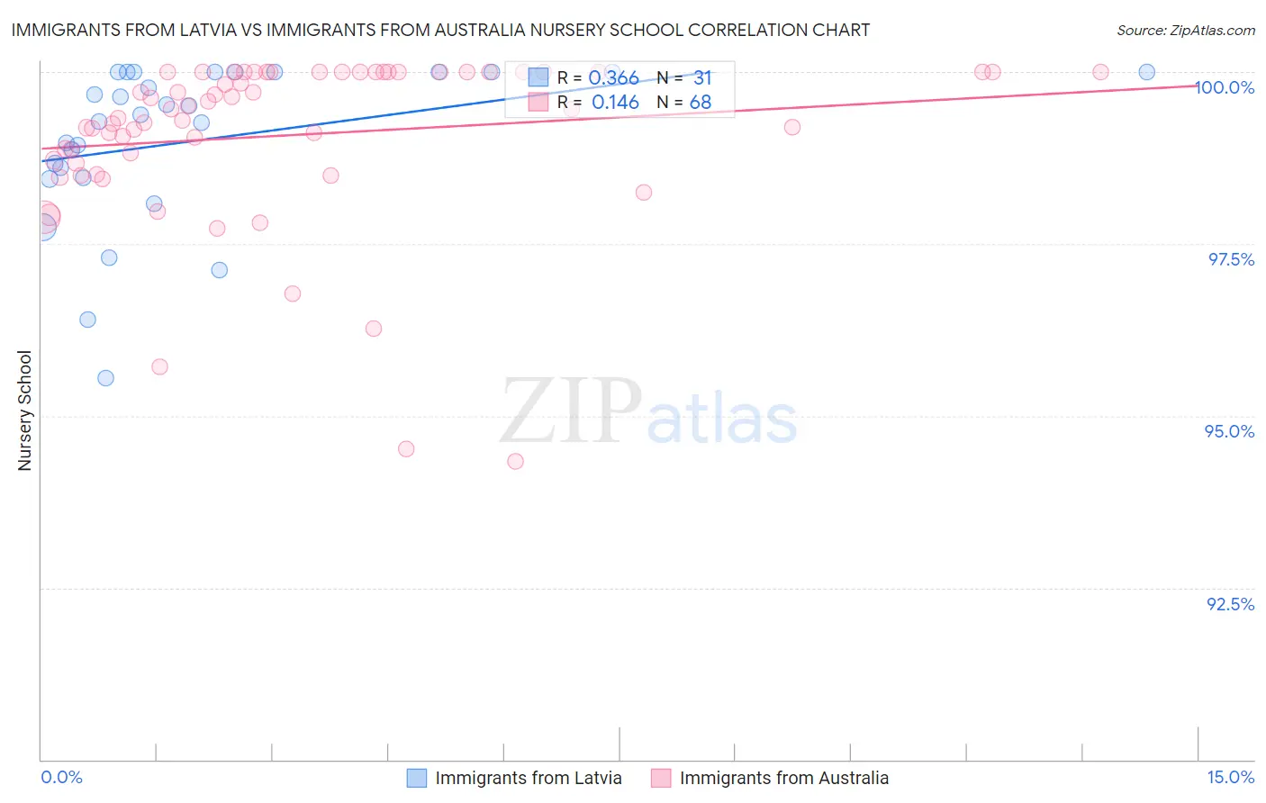 Immigrants from Latvia vs Immigrants from Australia Nursery School