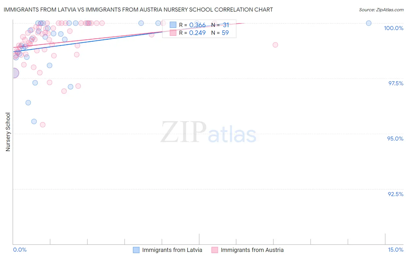 Immigrants from Latvia vs Immigrants from Austria Nursery School