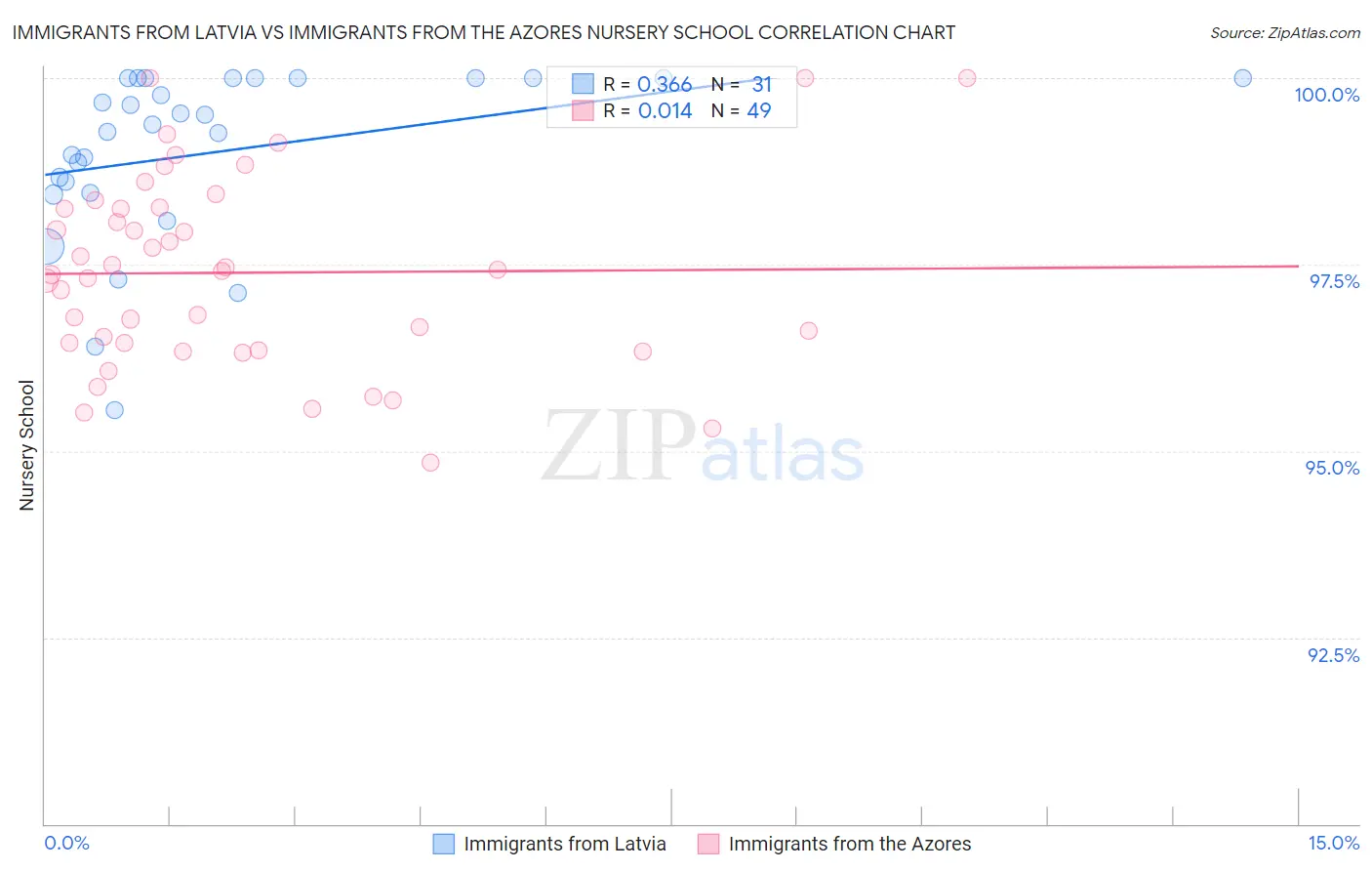 Immigrants from Latvia vs Immigrants from the Azores Nursery School