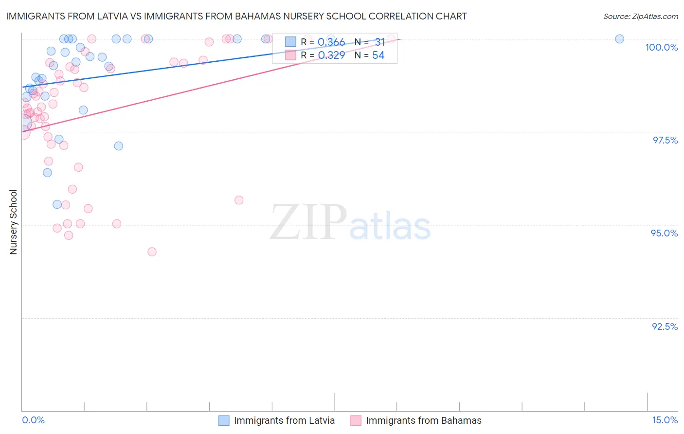 Immigrants from Latvia vs Immigrants from Bahamas Nursery School