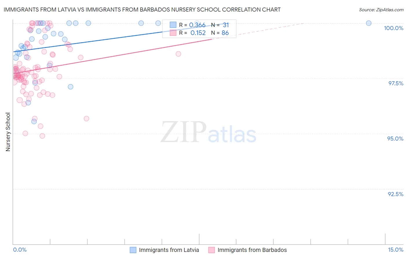 Immigrants from Latvia vs Immigrants from Barbados Nursery School