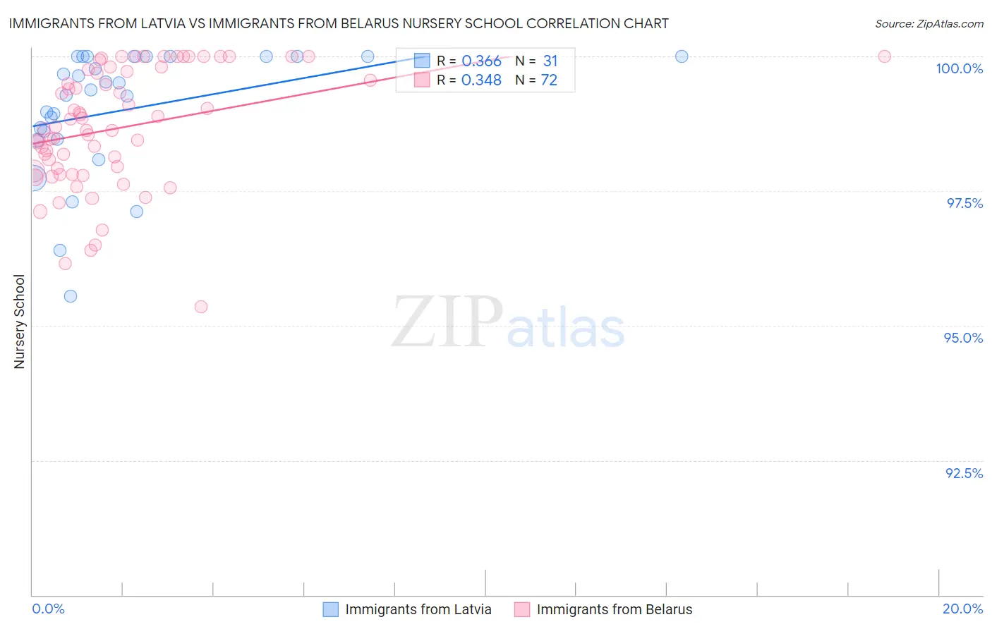 Immigrants from Latvia vs Immigrants from Belarus Nursery School