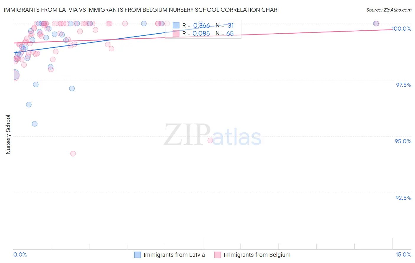 Immigrants from Latvia vs Immigrants from Belgium Nursery School