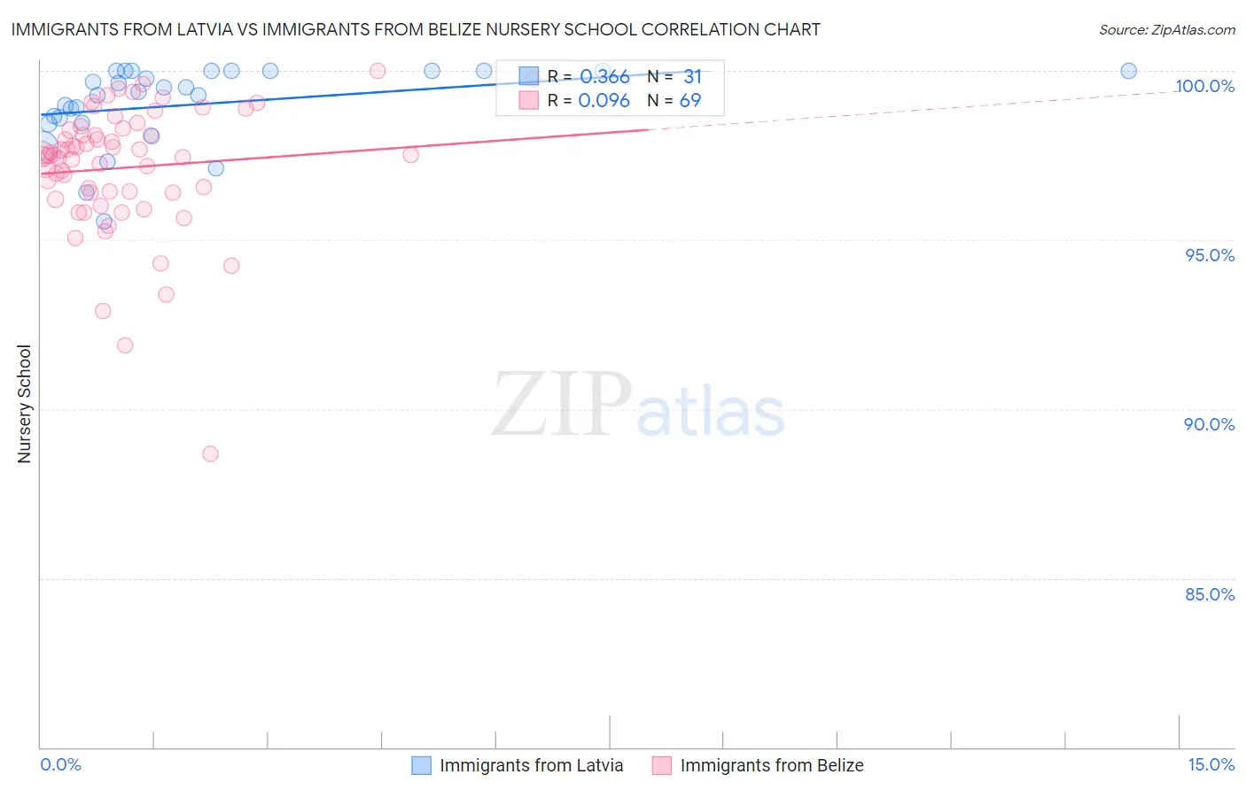 Immigrants from Latvia vs Immigrants from Belize Nursery School
