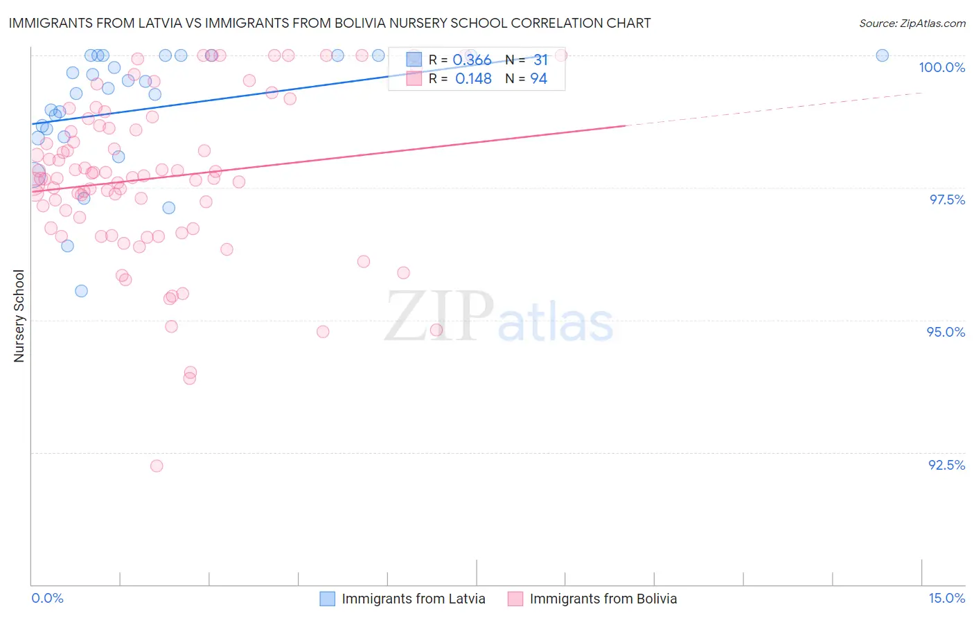 Immigrants from Latvia vs Immigrants from Bolivia Nursery School