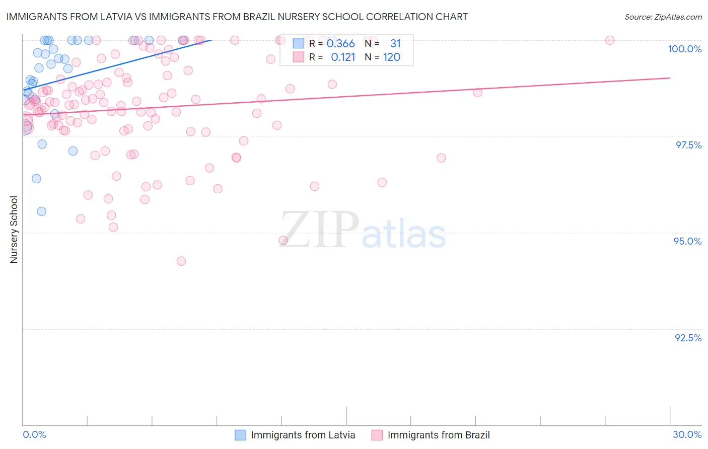 Immigrants from Latvia vs Immigrants from Brazil Nursery School