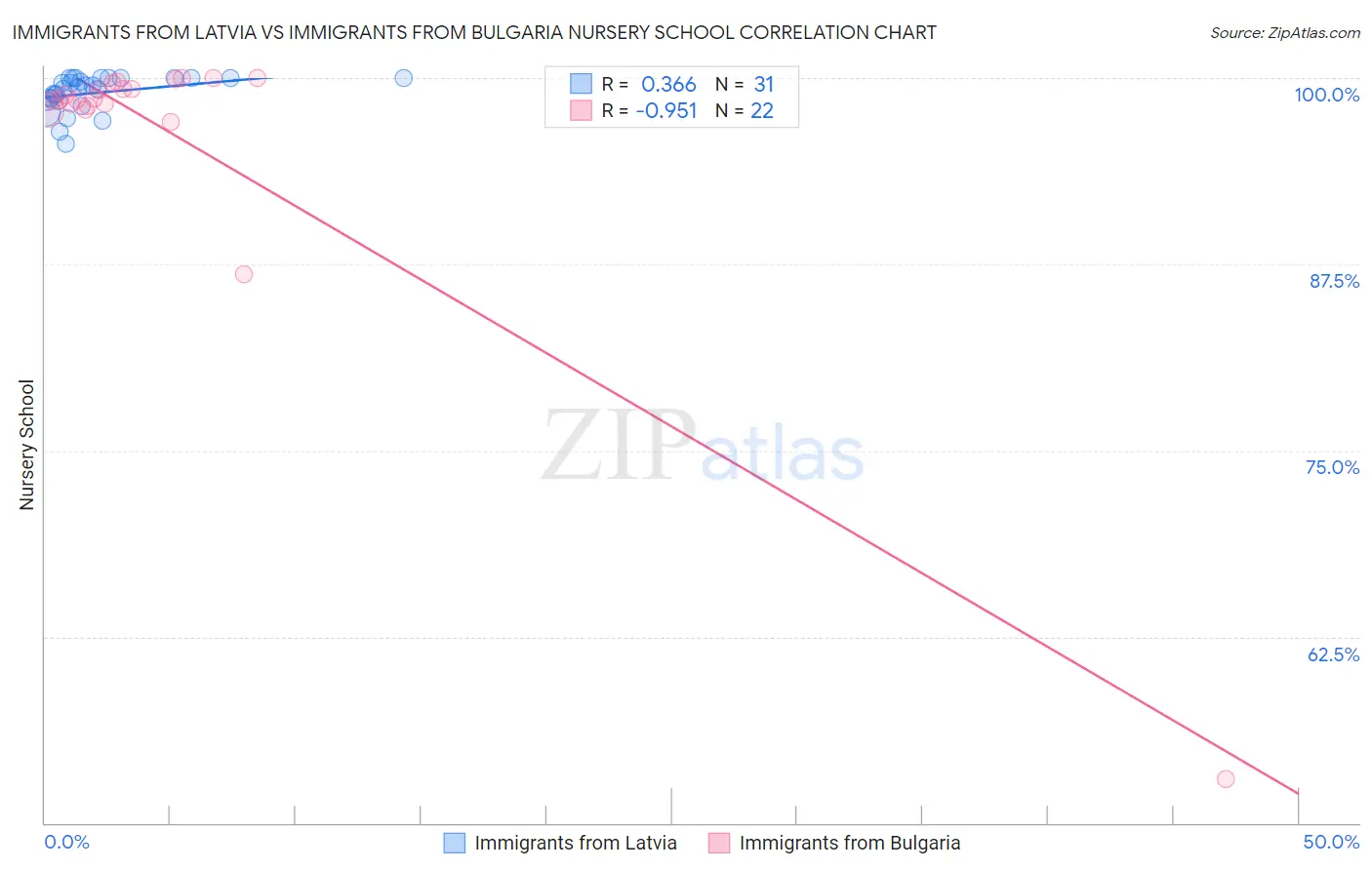 Immigrants from Latvia vs Immigrants from Bulgaria Nursery School