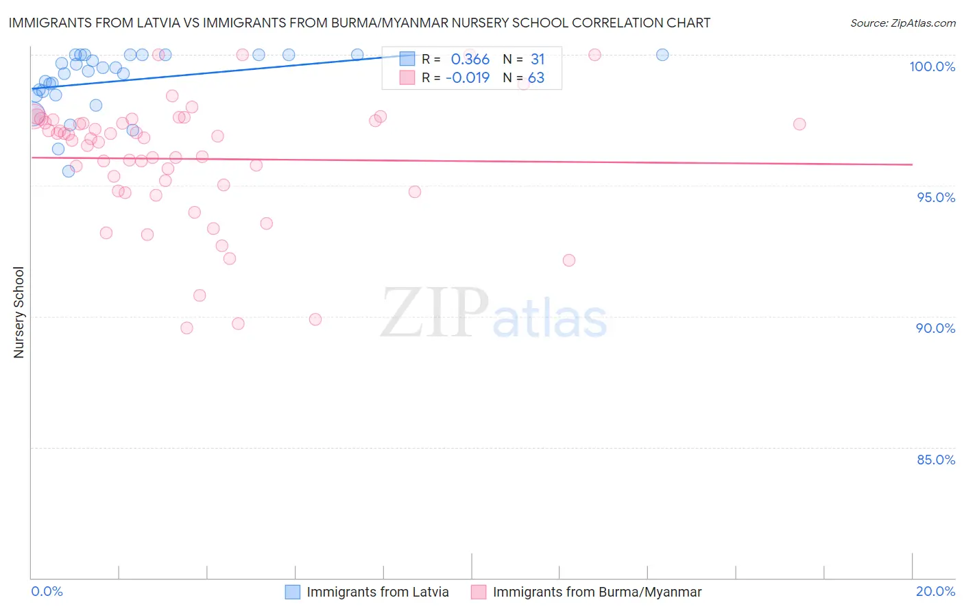 Immigrants from Latvia vs Immigrants from Burma/Myanmar Nursery School