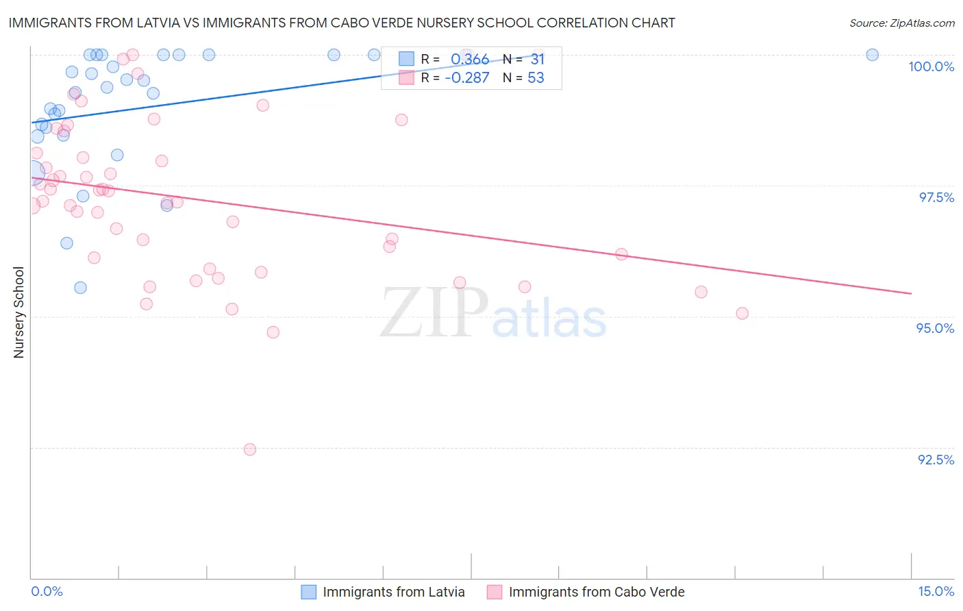 Immigrants from Latvia vs Immigrants from Cabo Verde Nursery School