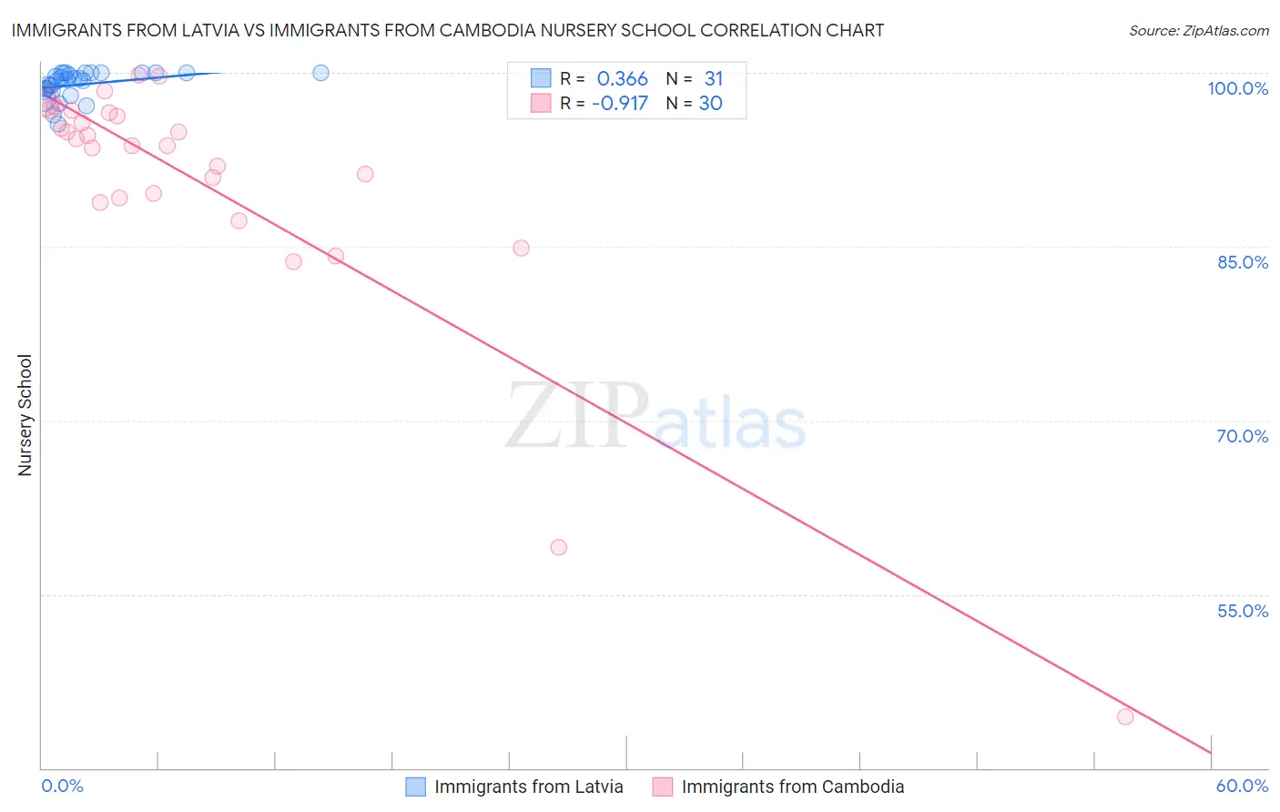 Immigrants from Latvia vs Immigrants from Cambodia Nursery School