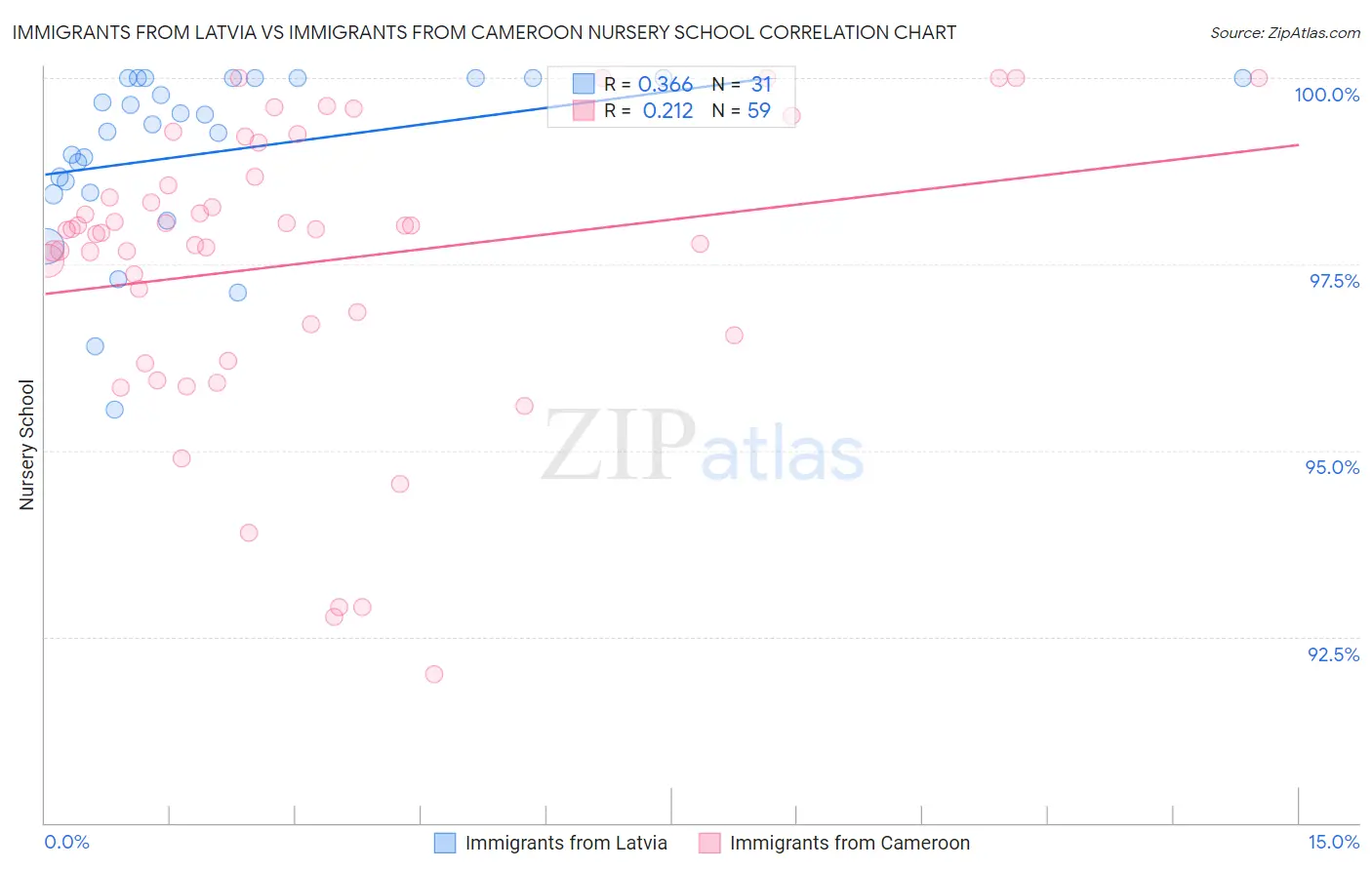 Immigrants from Latvia vs Immigrants from Cameroon Nursery School