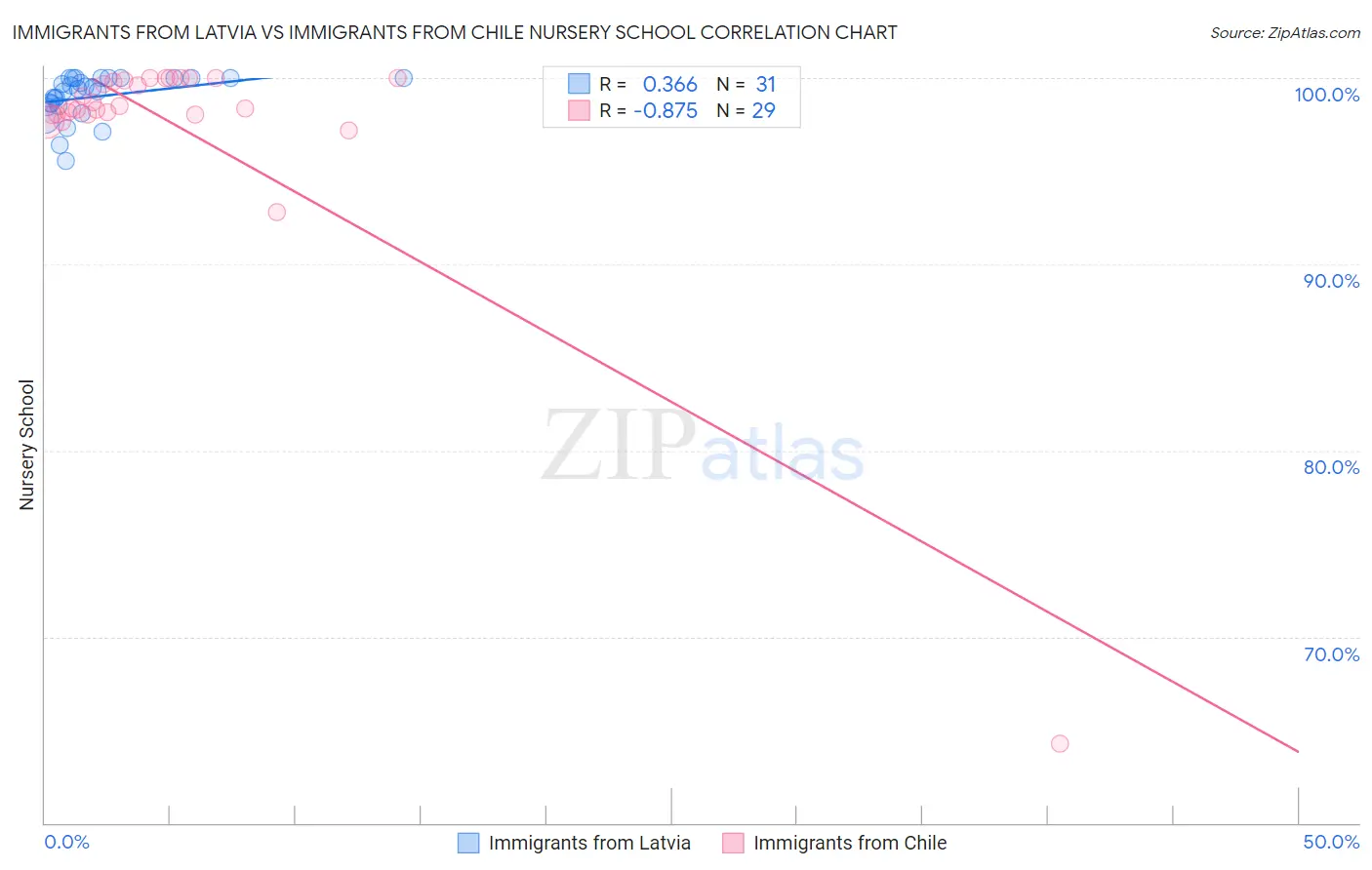 Immigrants from Latvia vs Immigrants from Chile Nursery School