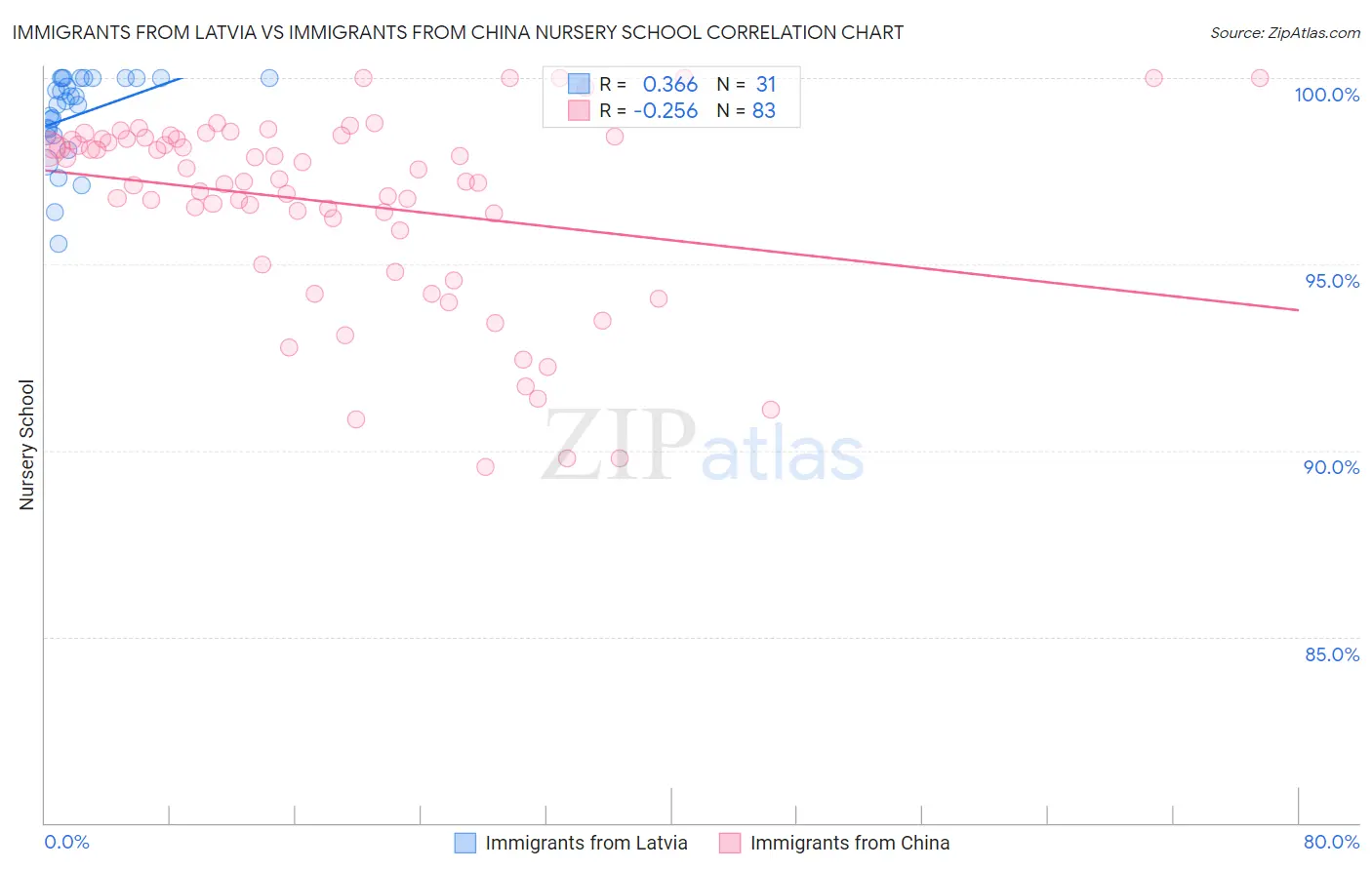 Immigrants from Latvia vs Immigrants from China Nursery School