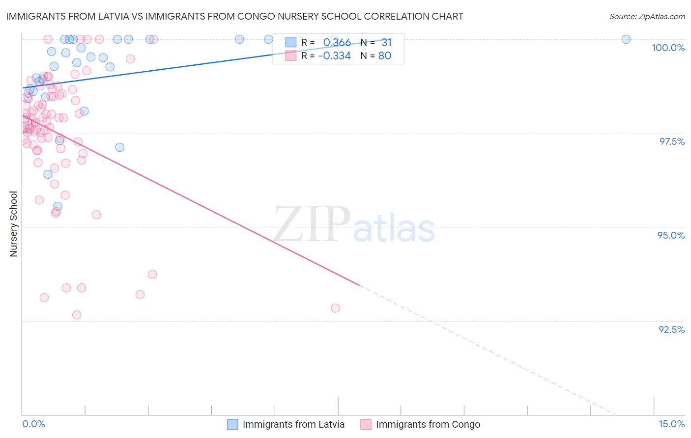 Immigrants from Latvia vs Immigrants from Congo Nursery School