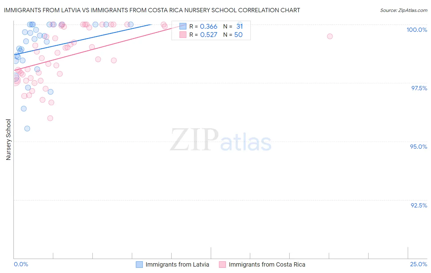 Immigrants from Latvia vs Immigrants from Costa Rica Nursery School