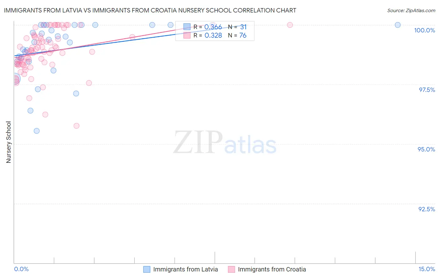 Immigrants from Latvia vs Immigrants from Croatia Nursery School