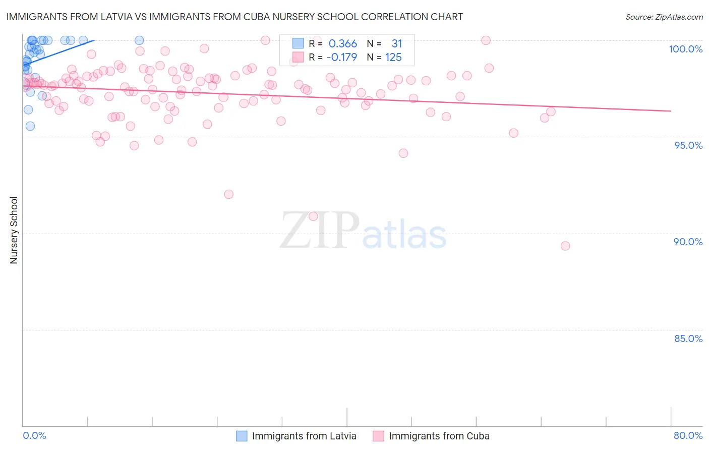 Immigrants from Latvia vs Immigrants from Cuba Nursery School