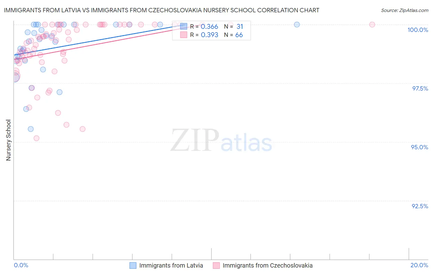 Immigrants from Latvia vs Immigrants from Czechoslovakia Nursery School