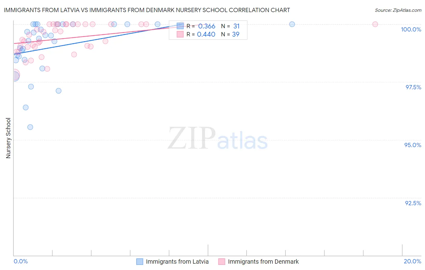 Immigrants from Latvia vs Immigrants from Denmark Nursery School