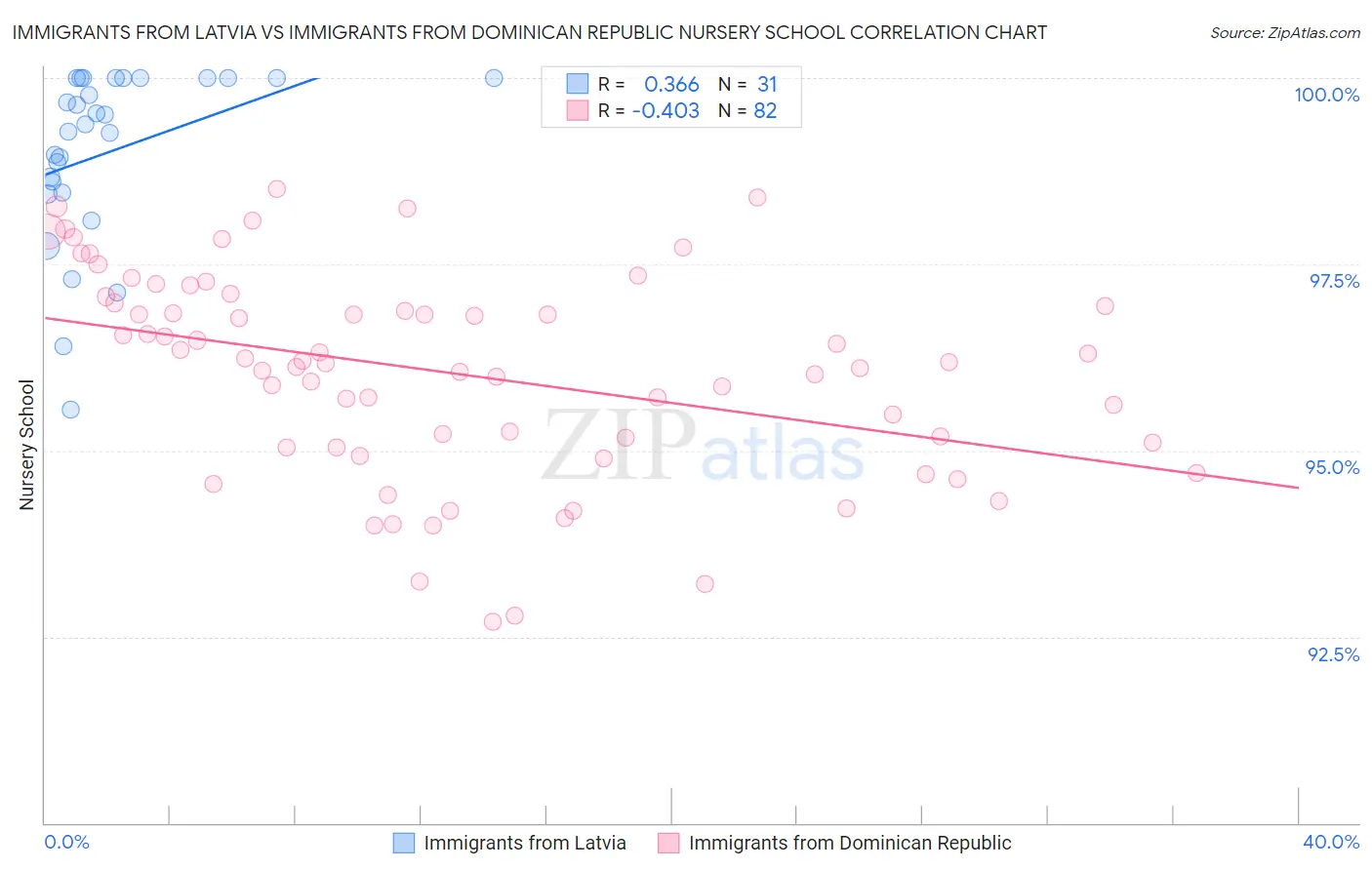 Immigrants from Latvia vs Immigrants from Dominican Republic Nursery School