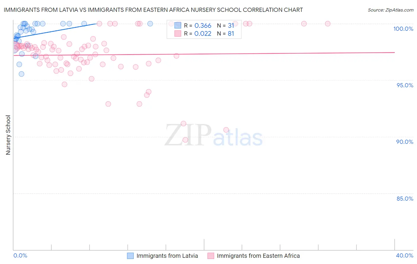 Immigrants from Latvia vs Immigrants from Eastern Africa Nursery School