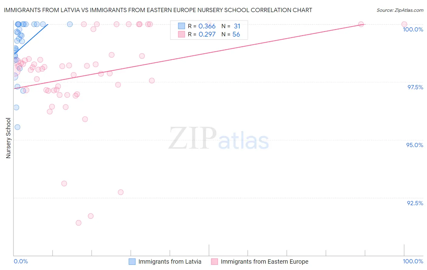 Immigrants from Latvia vs Immigrants from Eastern Europe Nursery School
