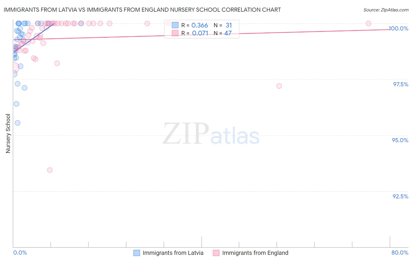 Immigrants from Latvia vs Immigrants from England Nursery School