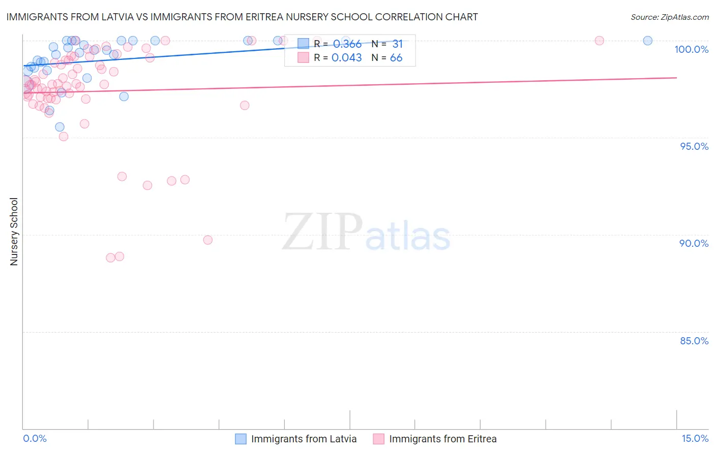 Immigrants from Latvia vs Immigrants from Eritrea Nursery School