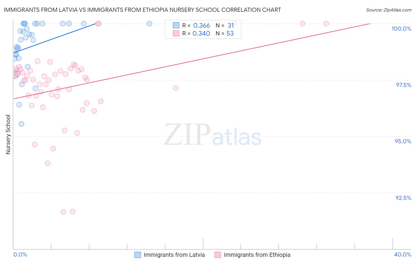 Immigrants from Latvia vs Immigrants from Ethiopia Nursery School