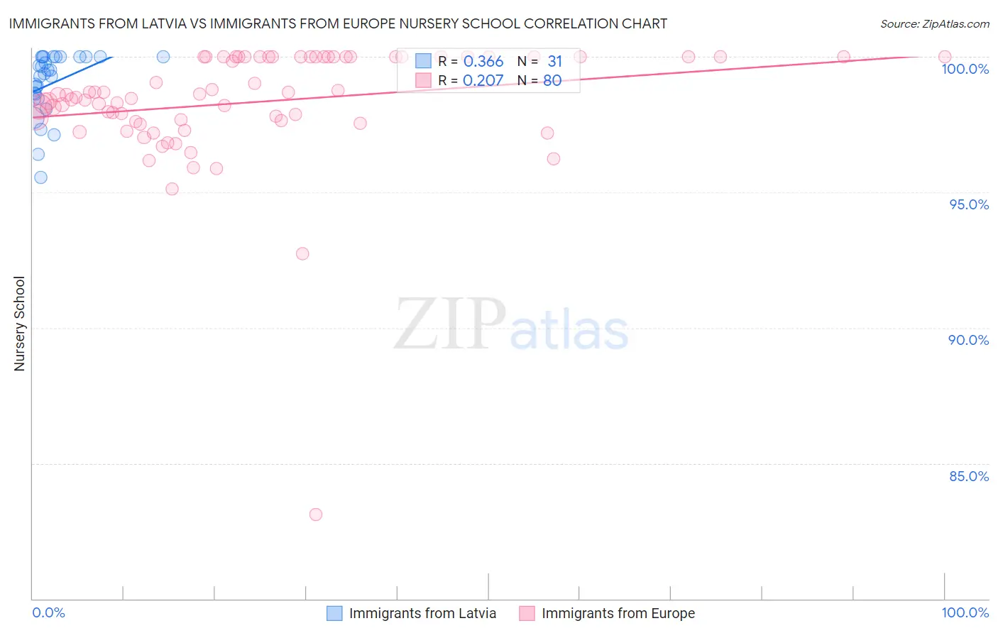 Immigrants from Latvia vs Immigrants from Europe Nursery School