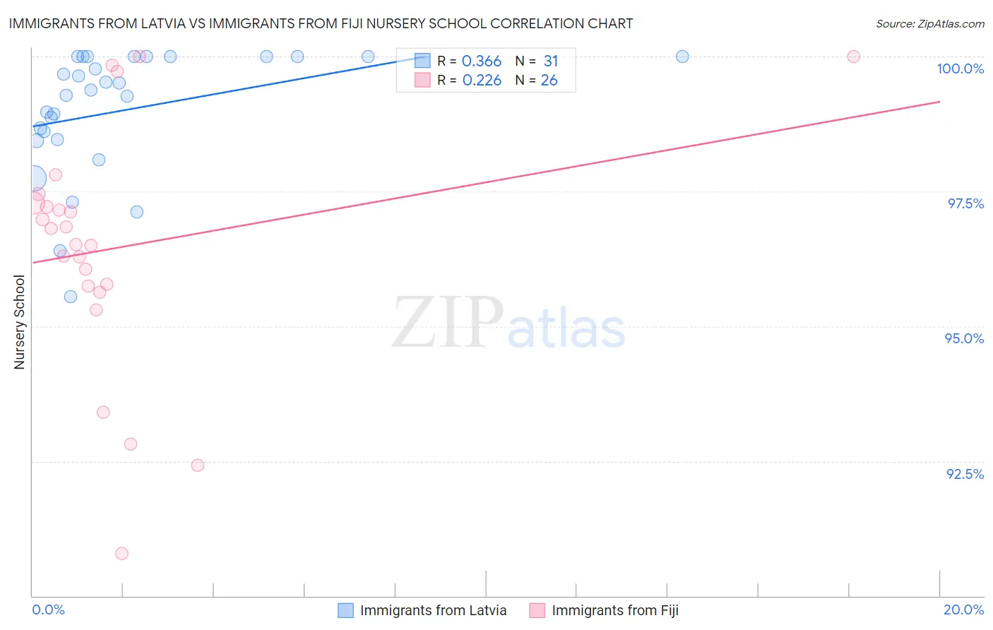 Immigrants from Latvia vs Immigrants from Fiji Nursery School