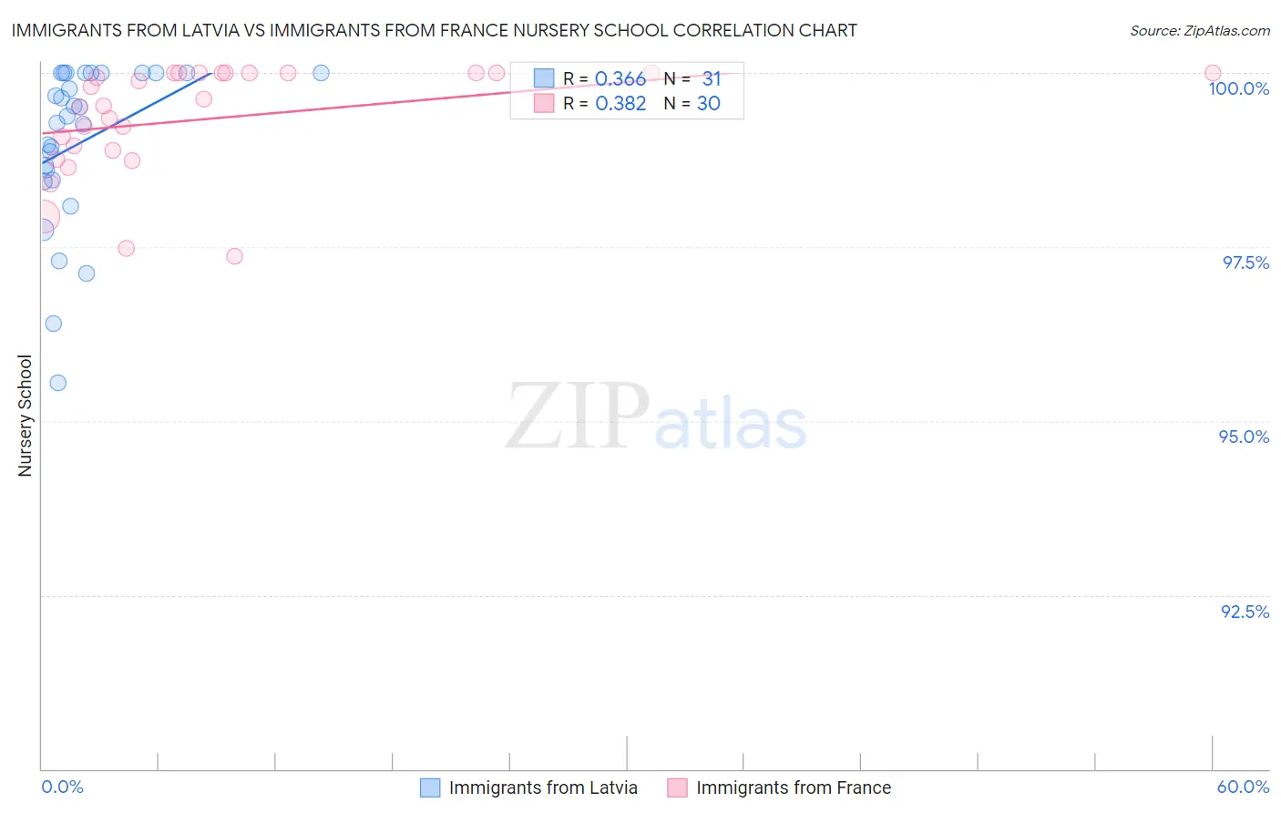 Immigrants from Latvia vs Immigrants from France Nursery School