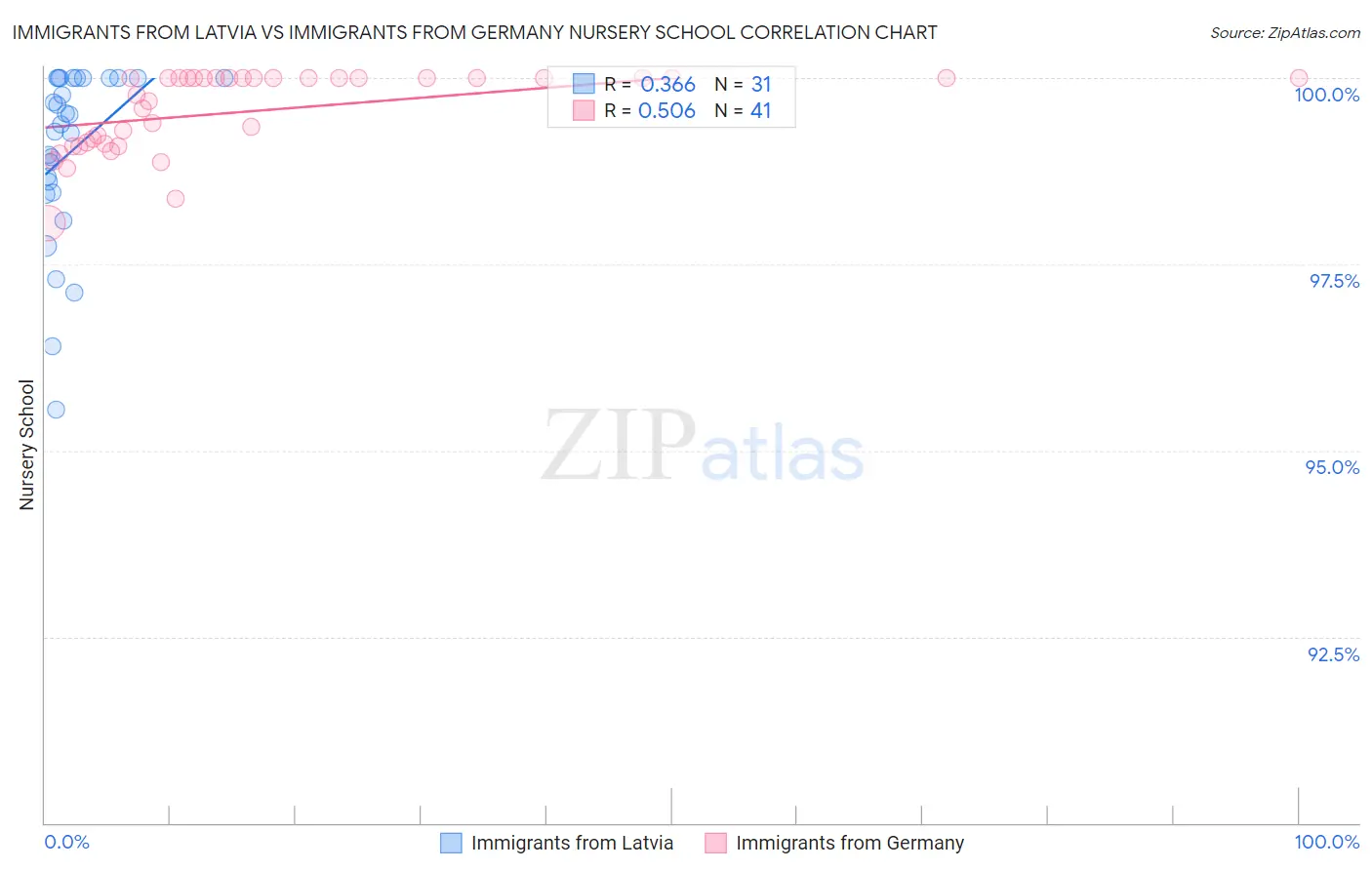 Immigrants from Latvia vs Immigrants from Germany Nursery School