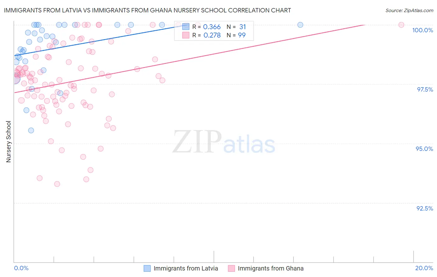 Immigrants from Latvia vs Immigrants from Ghana Nursery School