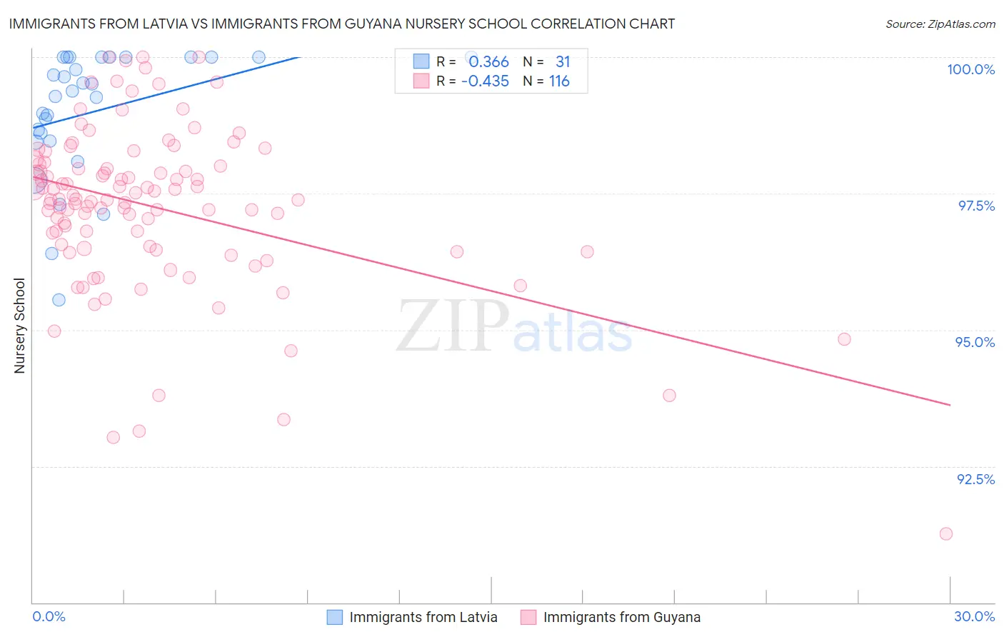 Immigrants from Latvia vs Immigrants from Guyana Nursery School