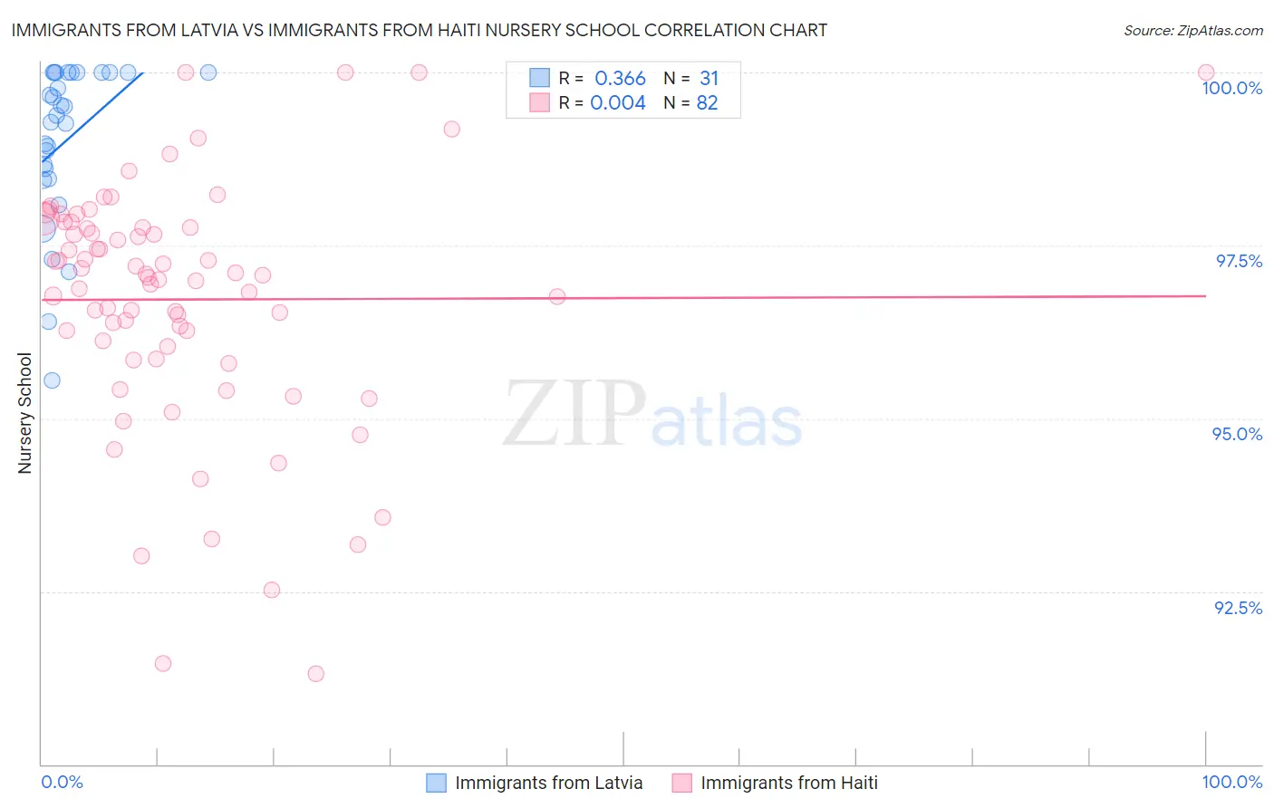 Immigrants from Latvia vs Immigrants from Haiti Nursery School