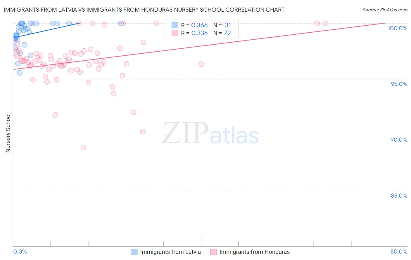 Immigrants from Latvia vs Immigrants from Honduras Nursery School