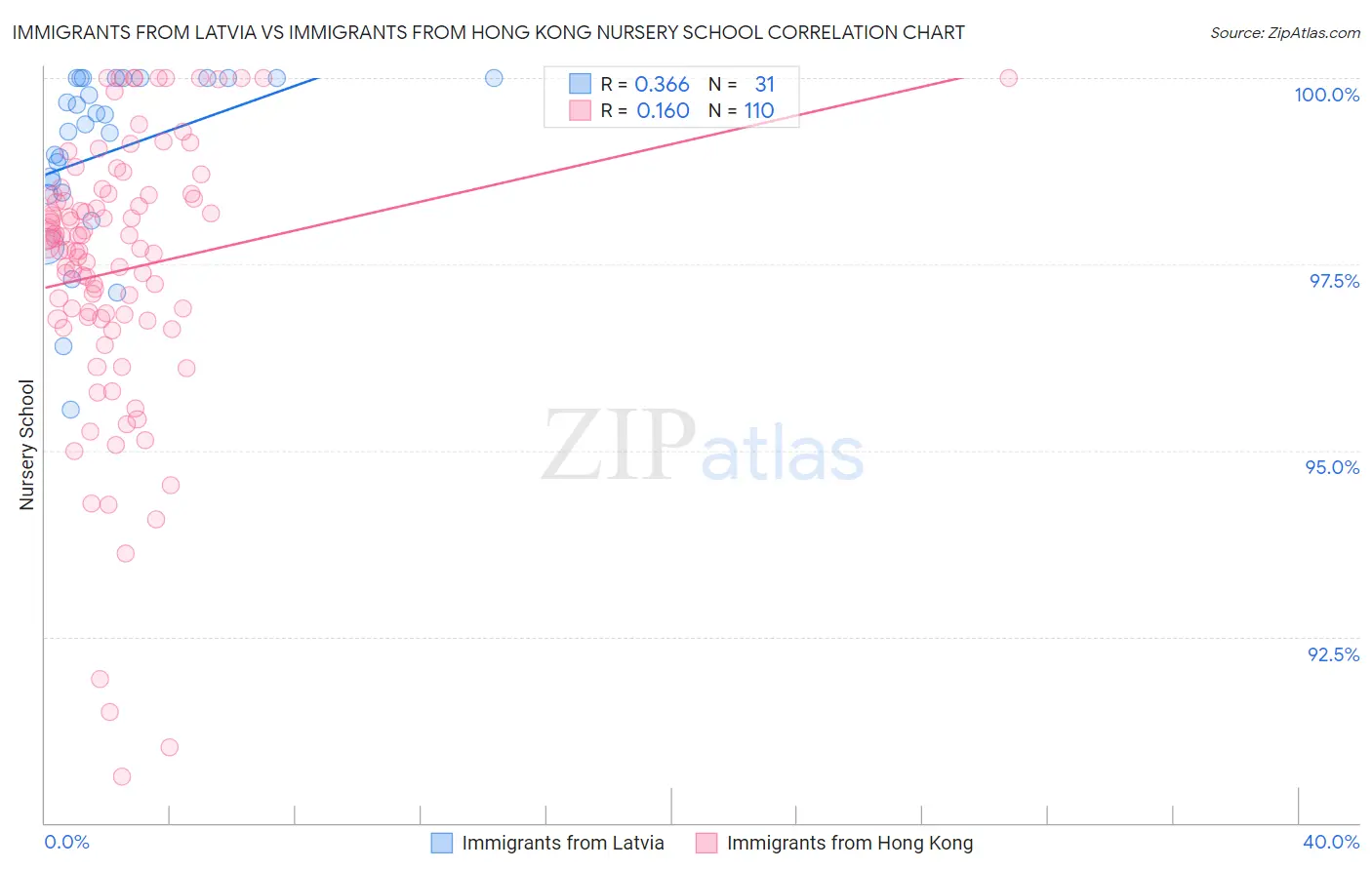 Immigrants from Latvia vs Immigrants from Hong Kong Nursery School