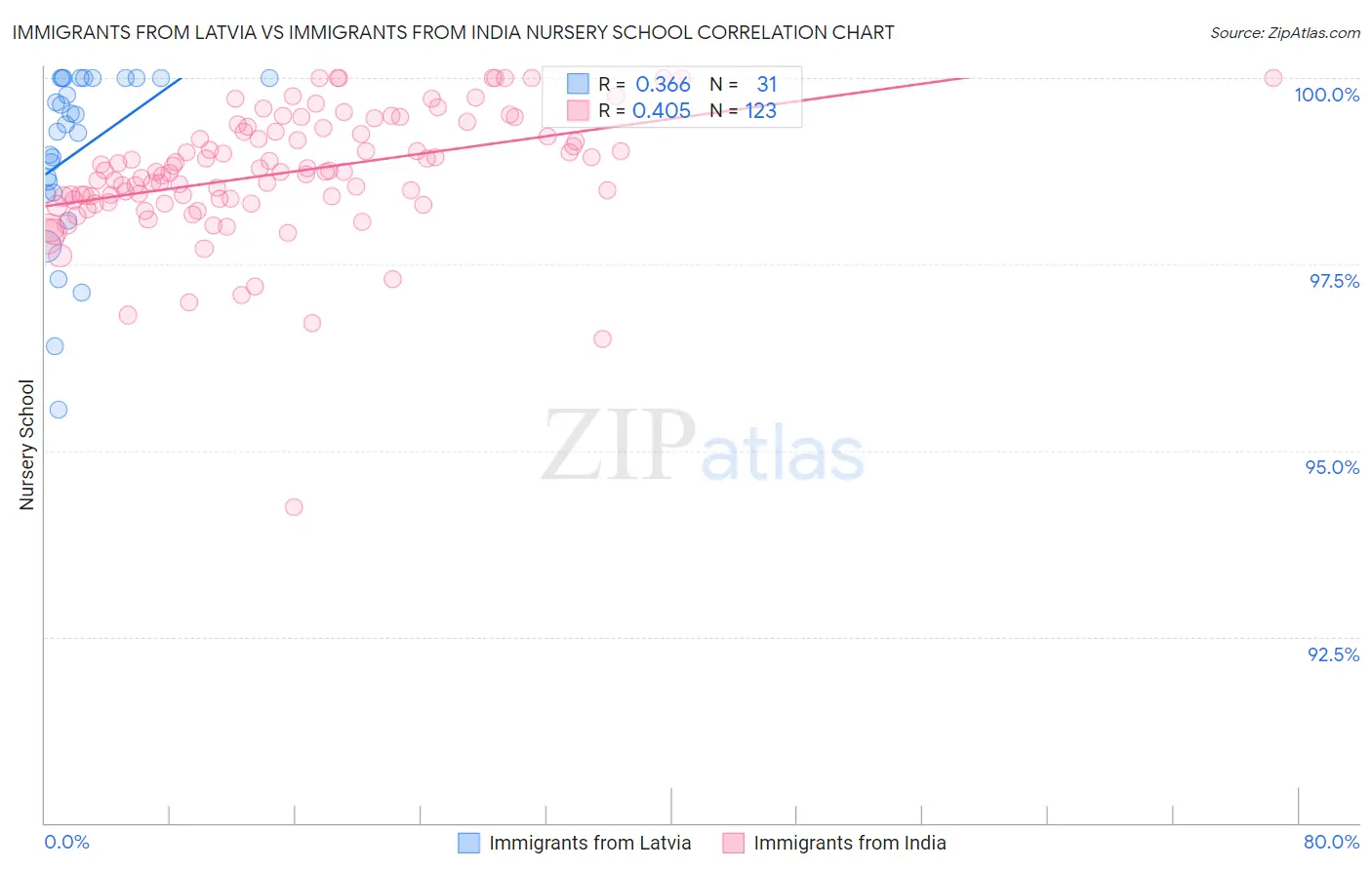 Immigrants from Latvia vs Immigrants from India Nursery School