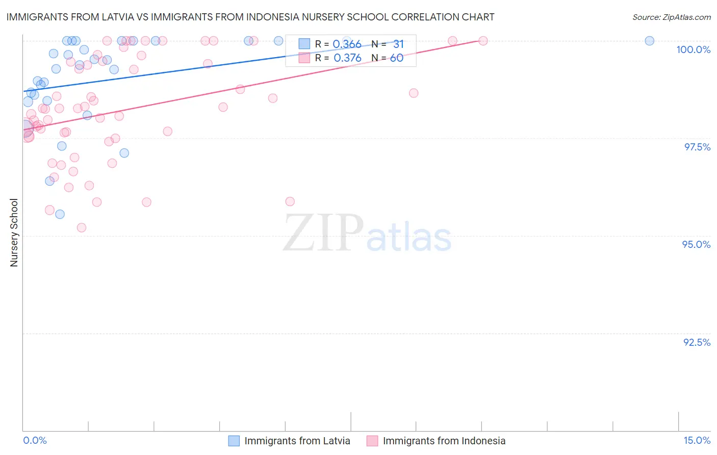 Immigrants from Latvia vs Immigrants from Indonesia Nursery School