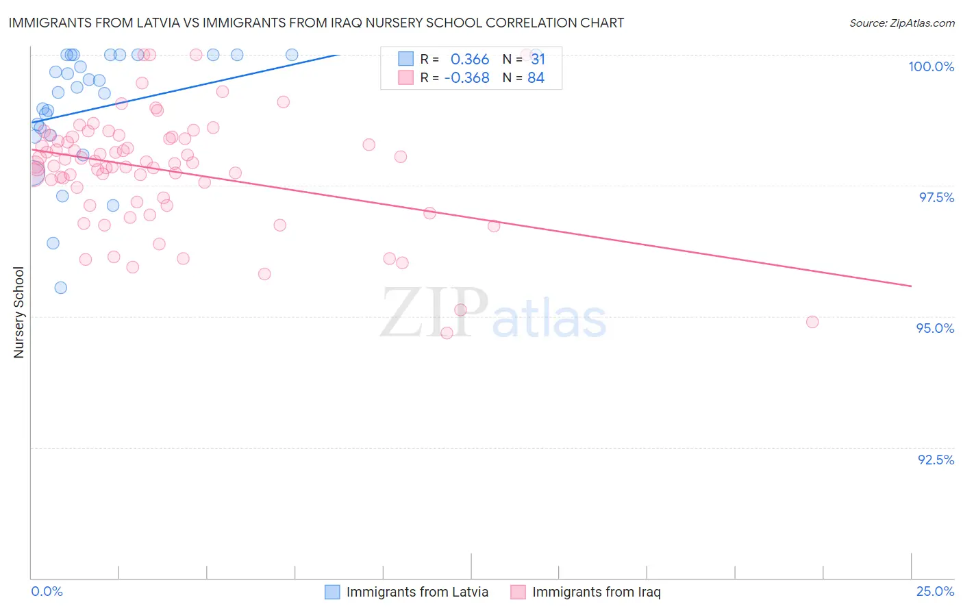 Immigrants from Latvia vs Immigrants from Iraq Nursery School