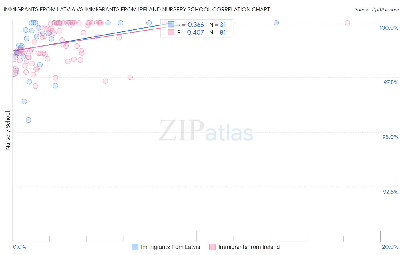 Immigrants from Latvia vs Immigrants from Ireland Nursery School