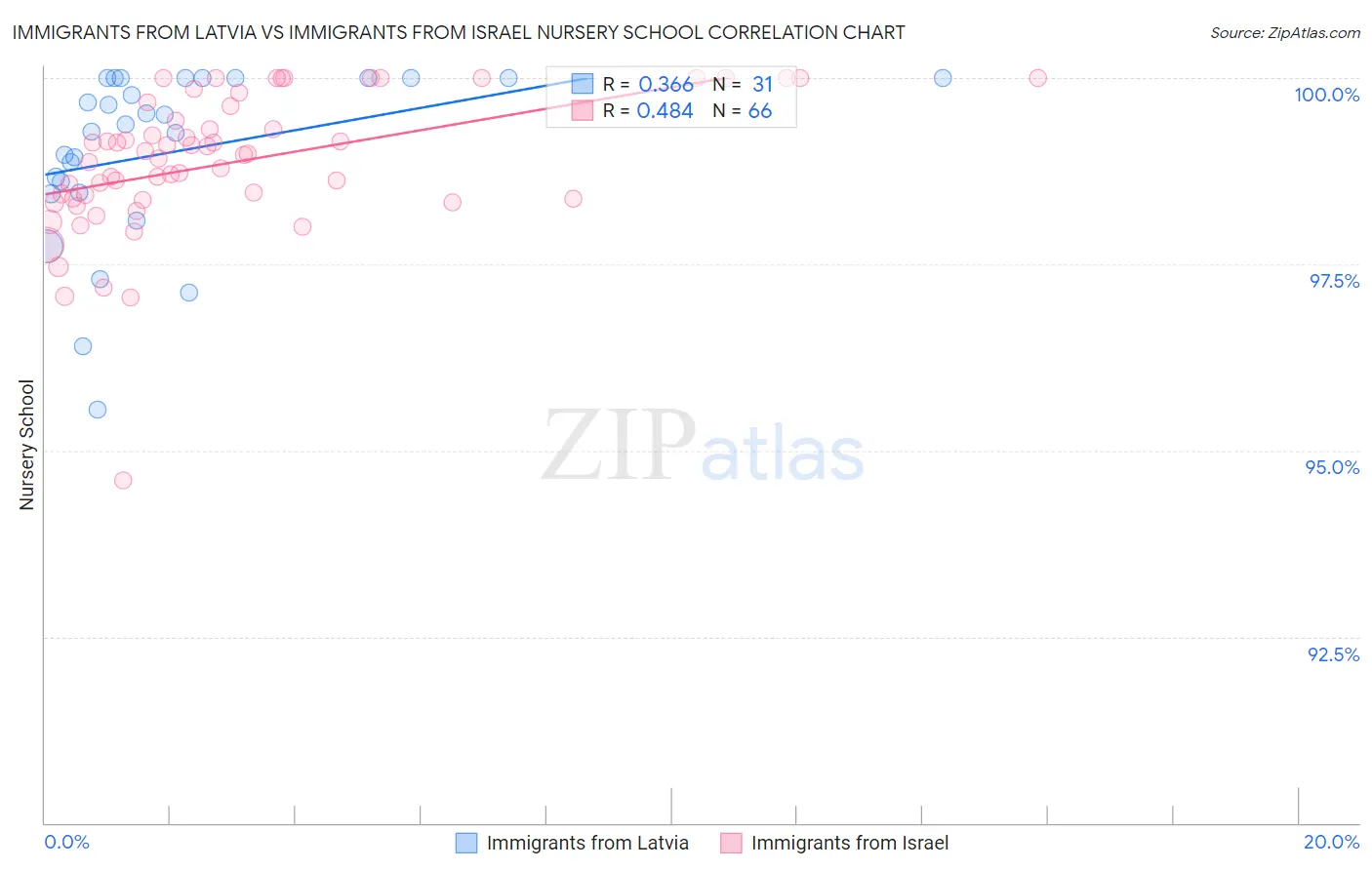 Immigrants from Latvia vs Immigrants from Israel Nursery School