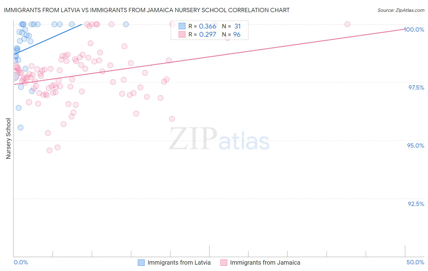 Immigrants from Latvia vs Immigrants from Jamaica Nursery School