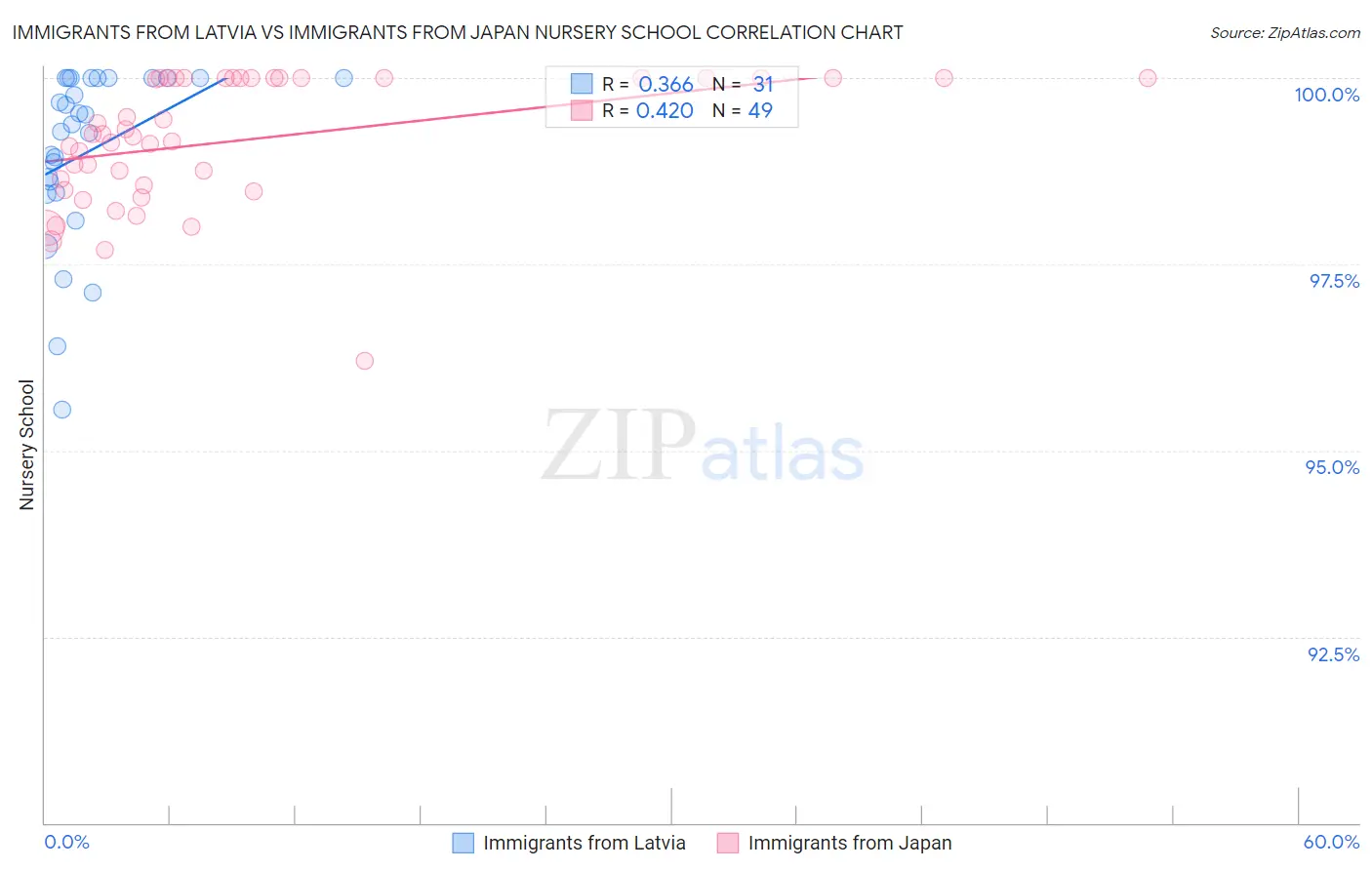 Immigrants from Latvia vs Immigrants from Japan Nursery School