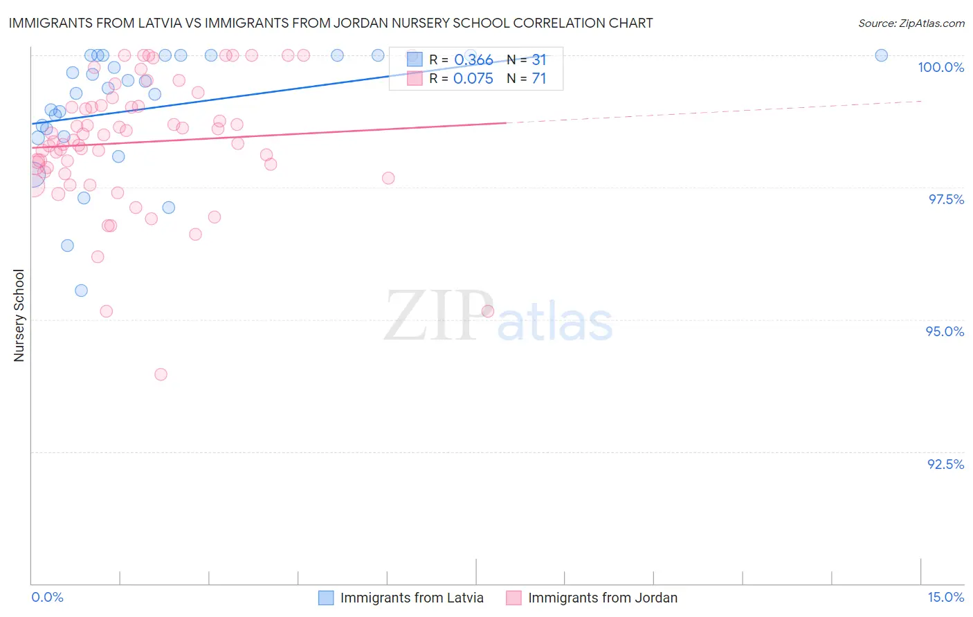 Immigrants from Latvia vs Immigrants from Jordan Nursery School